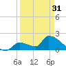 Water Keys S tide chart for Sunday, March 31, 2024