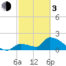 Water Keys S tide chart for Sunday, March 3, 2024