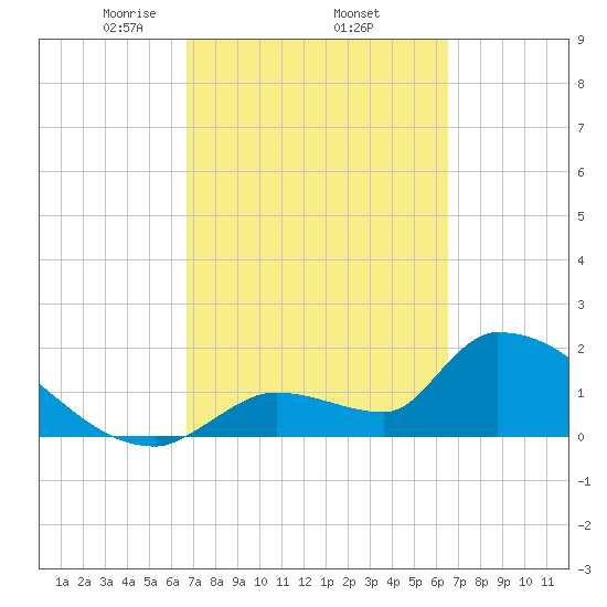 Water Keys S tide chart for Tuesday, March 5, 2024