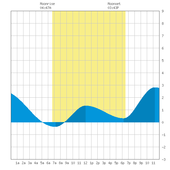 Water Keys S tide chart for Thursday, March 7, 2024