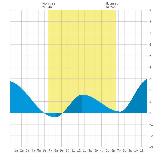 Water Keys S tide chart for Friday, March 8, 2024