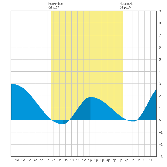 Water Keys S tide chart for Saturday, March 9, 2024