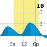 Water Keys S tide chart for Wednesday, April 10, 2024