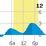 Water Keys S tide chart for Friday, April 12, 2024