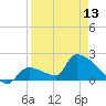 Water Keys S tide chart for Saturday, April 13, 2024