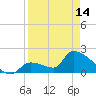 Water Keys S tide chart for Sunday, April 14, 2024