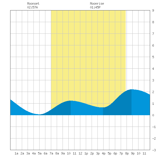 Water Keys S tide chart for Tuesday, April 16, 2024