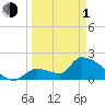 Water Keys S tide chart for Monday, April 1, 2024