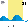 Water Keys S tide chart for Tuesday, April 23, 2024