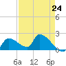 Water Keys S tide chart for Wednesday, April 24, 2024