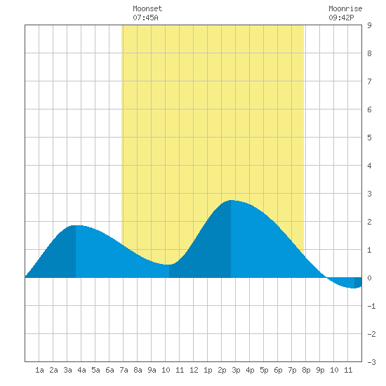 Water Keys S tide chart for Thursday, April 25, 2024