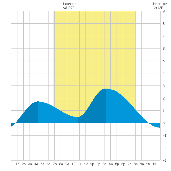 Water Keys S tide chart for Friday, April 26, 2024