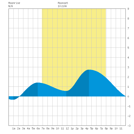 Water Keys S tide chart for Sunday, April 28, 2024