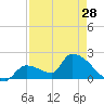 Water Keys S tide chart for Sunday, April 28, 2024