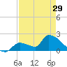 Water Keys S tide chart for Monday, April 29, 2024
