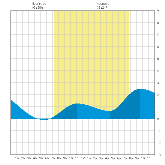 Water Keys S tide chart for Wednesday, April 3, 2024