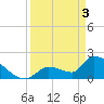 Water Keys S tide chart for Wednesday, April 3, 2024