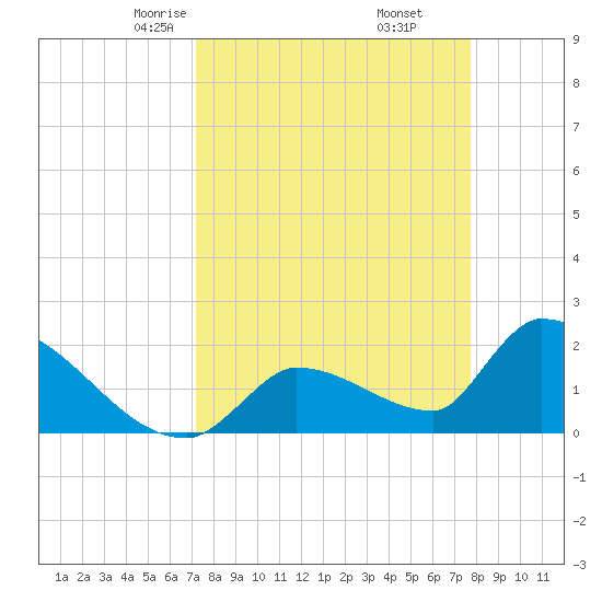 Water Keys S tide chart for Thursday, April 4, 2024