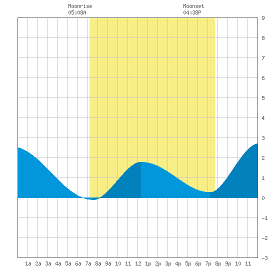 Water Keys S tide chart for Friday, April 5, 2024