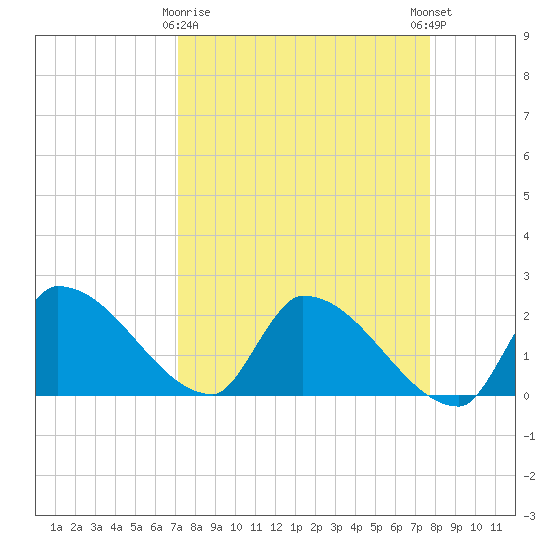 Water Keys S tide chart for Sunday, April 7, 2024