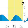 Water Keys S tide chart for Sunday, April 7, 2024