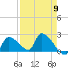 Water Keys S tide chart for Tuesday, April 9, 2024
