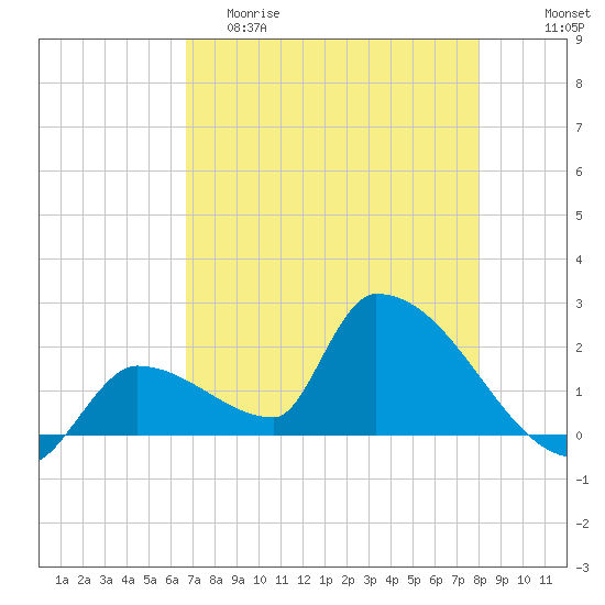 Water Keys S tide chart for Friday, May 10, 2024
