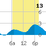 Water Keys S tide chart for Monday, May 13, 2024