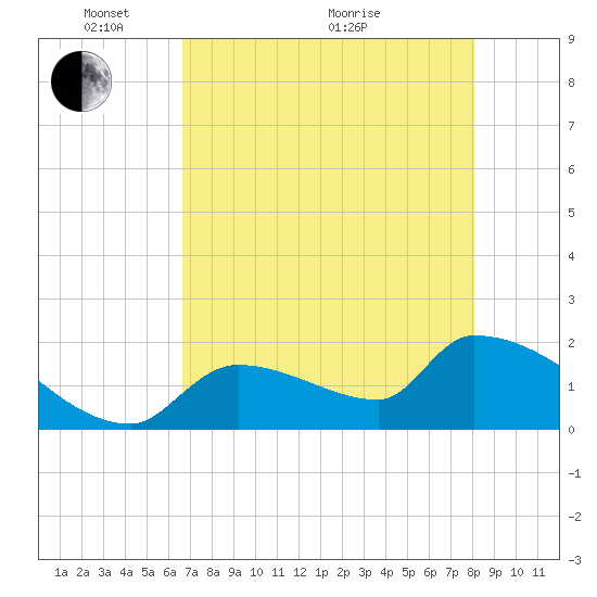 Water Keys S tide chart for Wednesday, May 15, 2024