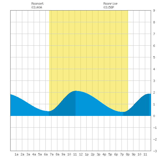 Water Keys S tide chart for Saturday, May 18, 2024