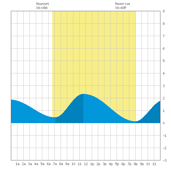 Water Keys S tide chart for Sunday, May 19, 2024