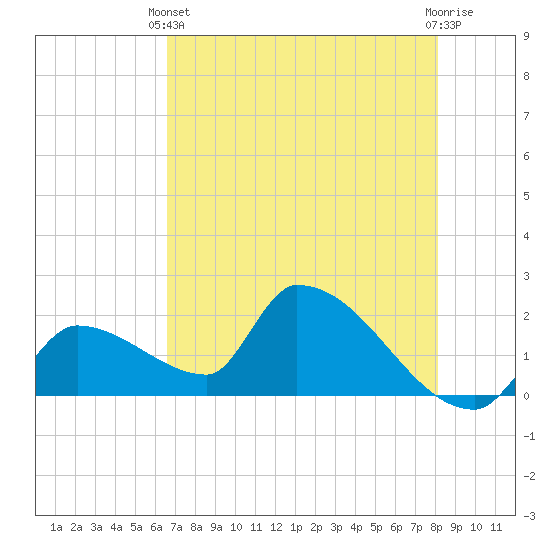 Water Keys S tide chart for Wednesday, May 22, 2024