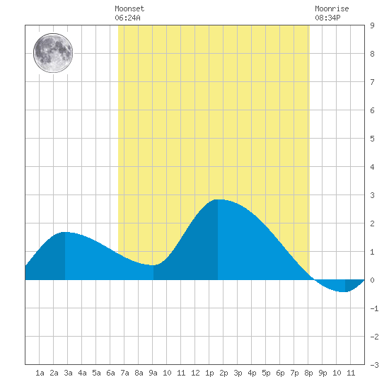 Water Keys S tide chart for Thursday, May 23, 2024