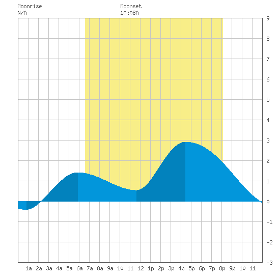 Water Keys S tide chart for Monday, May 27, 2024