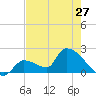 Water Keys S tide chart for Monday, May 27, 2024