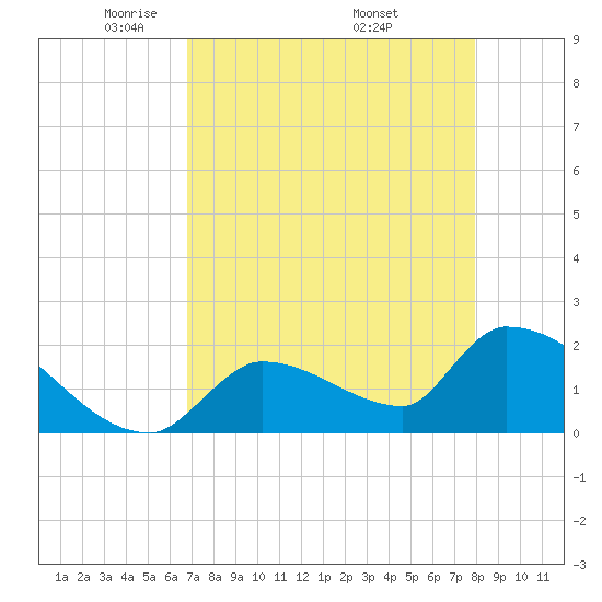 Water Keys S tide chart for Thursday, May 2, 2024