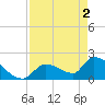 Water Keys S tide chart for Thursday, May 2, 2024