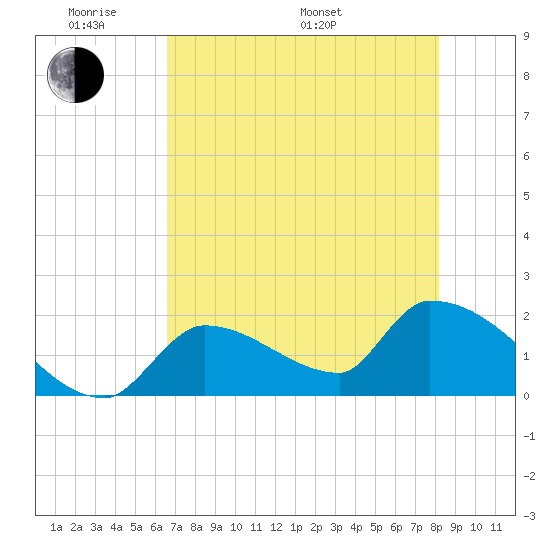 Water Keys S tide chart for Thursday, May 30, 2024