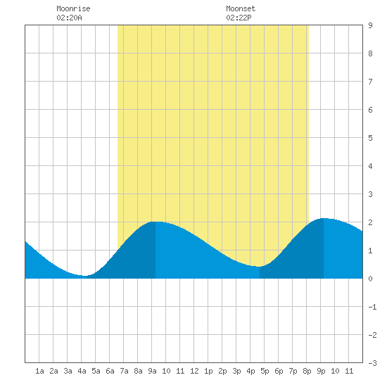 Water Keys S tide chart for Friday, May 31, 2024