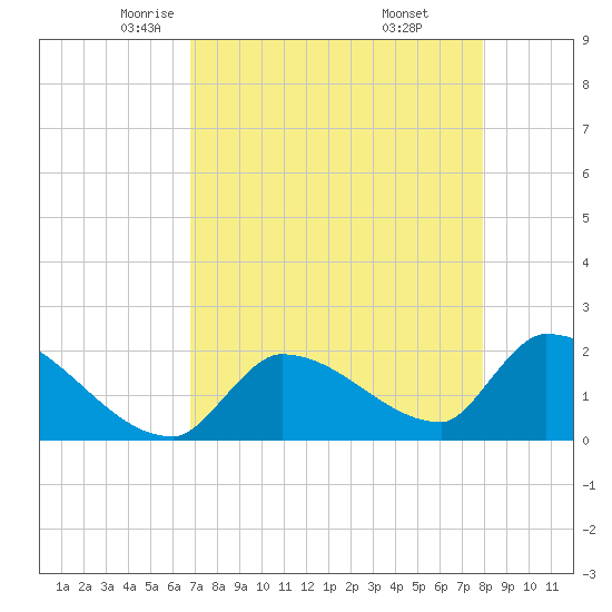 Water Keys S tide chart for Friday, May 3, 2024