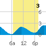 Water Keys S tide chart for Friday, May 3, 2024