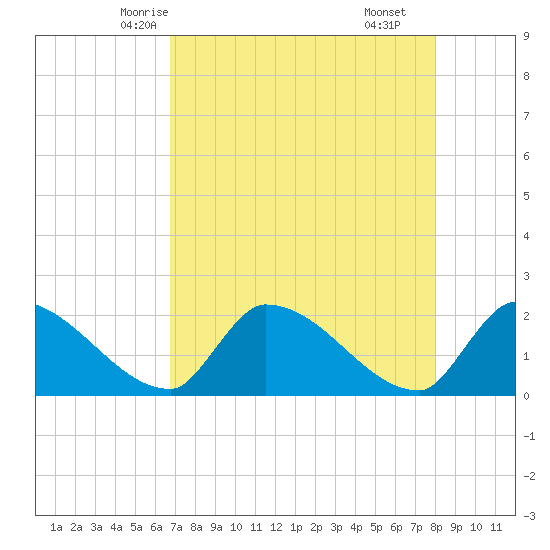 Water Keys S tide chart for Saturday, May 4, 2024