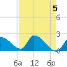 Water Keys S tide chart for Sunday, May 5, 2024