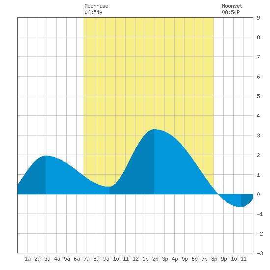 Water Keys S tide chart for Wednesday, May 8, 2024