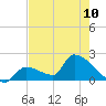 Water Keys S tide chart for Monday, June 10, 2024