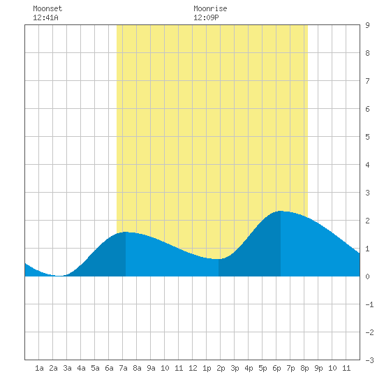 Water Keys S tide chart for Wednesday, June 12, 2024