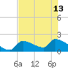 Water Keys S tide chart for Thursday, June 13, 2024