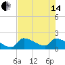Water Keys S tide chart for Friday, June 14, 2024