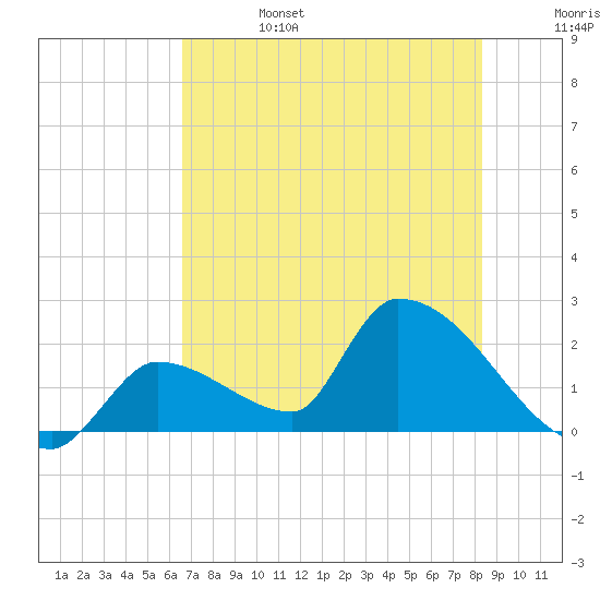Water Keys S tide chart for Tuesday, June 25, 2024