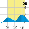 Water Keys S tide chart for Wednesday, June 26, 2024